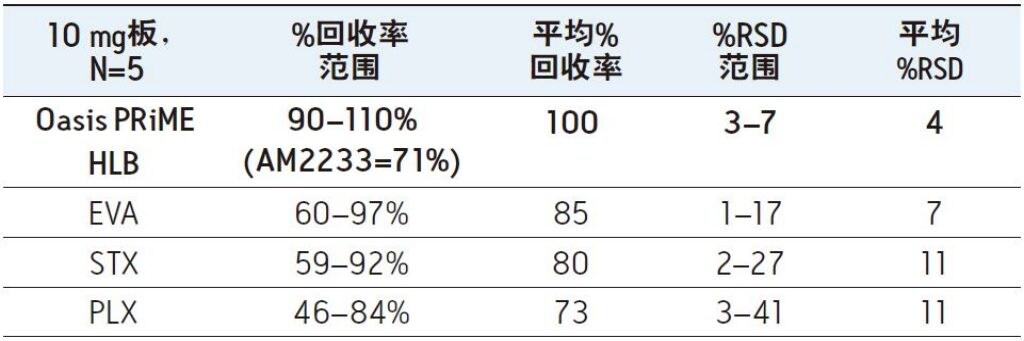 使用新型固相萃取吸附剂oasis Prime Hlb改善回收率 重现性和基质效应 Waters 使用新型固相萃取吸附剂oasis Prime Hlb改善回收率 重现性和基质效应 Waters
