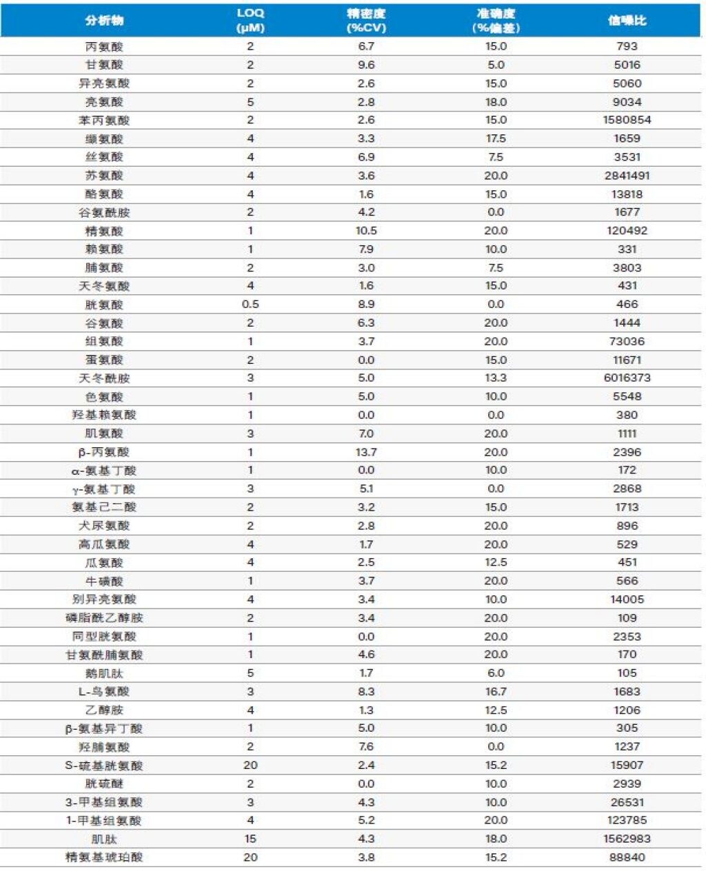 在生物医学研究中使用kairos氨基酸试剂盒对45种氨基酸进行uplc Ms Ms分析 Waters