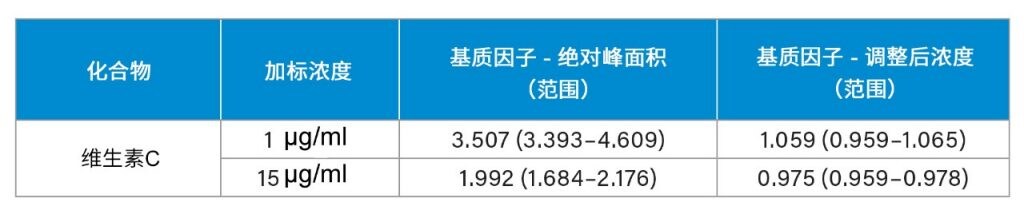一种利用uplc Qda分析血清中维生素c的快速简便的临床研究方法 Waters