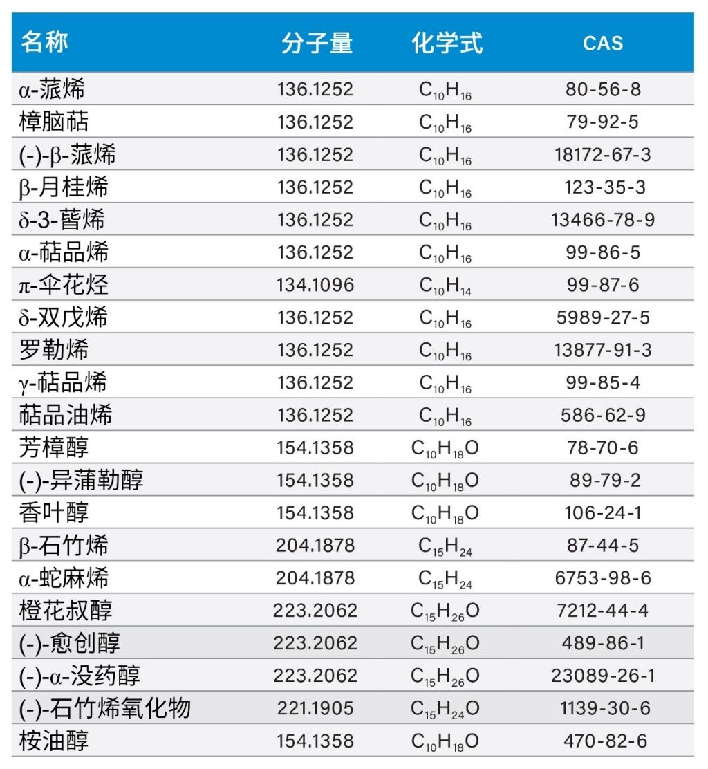 Uplc和apgc联合四极杆飞行时间质谱仪对大麻品种进行靶向和非靶向筛查以及鉴别的策略 Waters Uplc和apgc联合四极杆飞行时间质谱仪对大麻品种进行靶向和非靶向筛查以及鉴别的策略 Waters