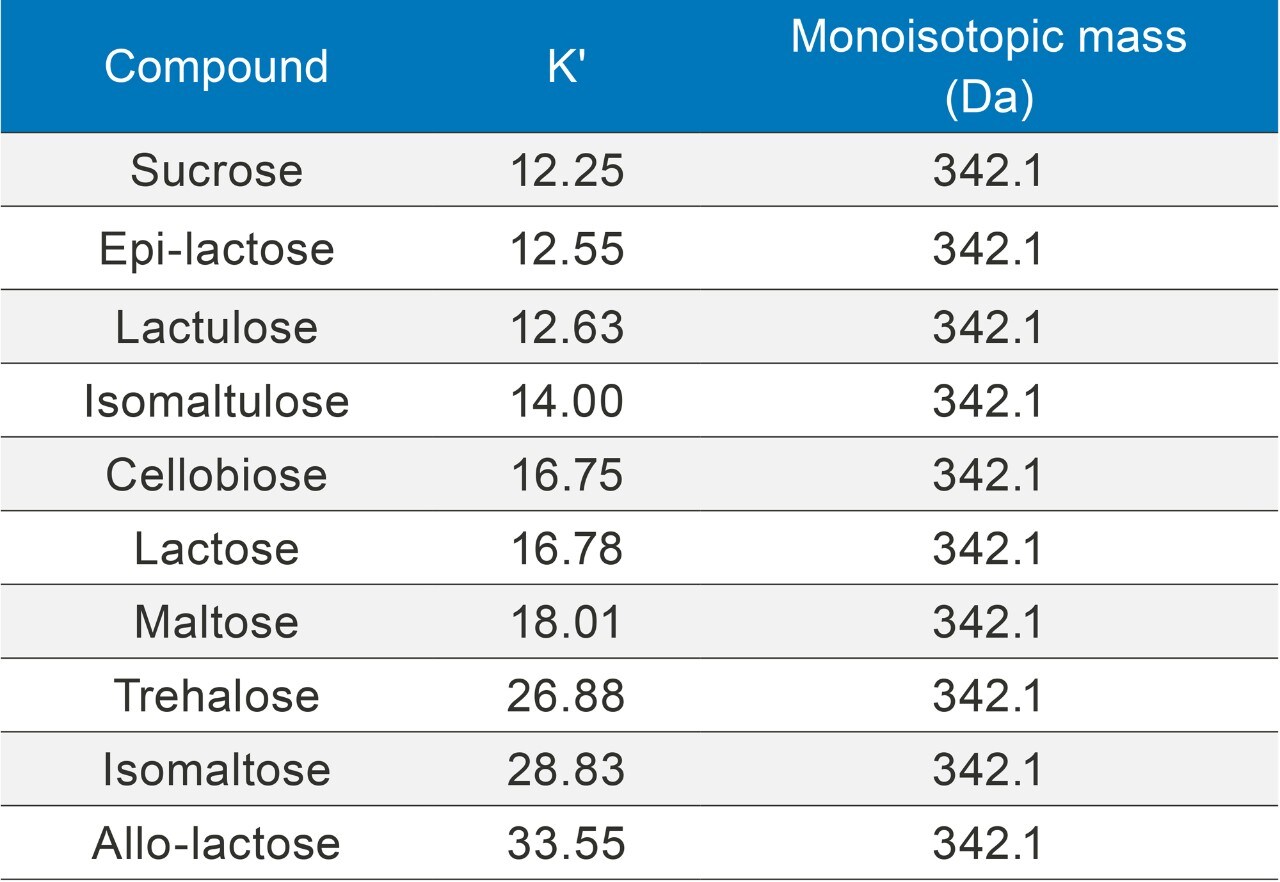 Determination of Low Level Lactose in Dairy Products Using UHPLCMS