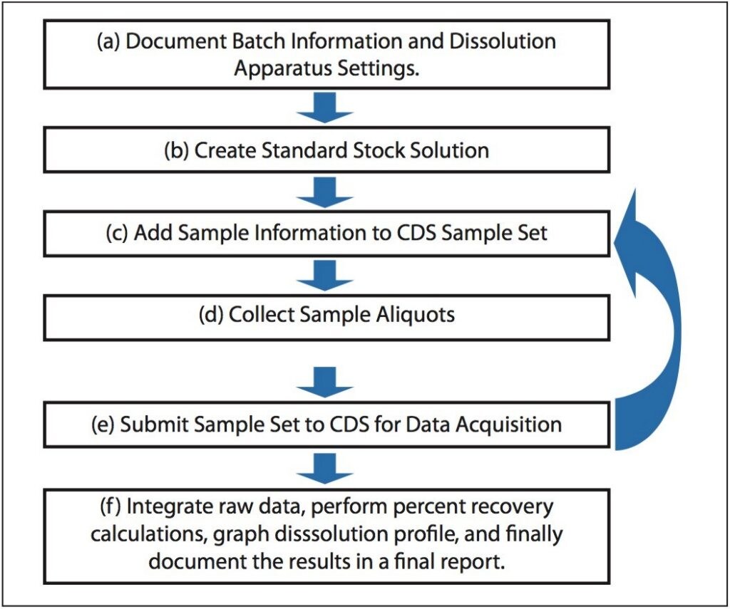 An Automated Application Template For Dissolution Studies In Sdms Vision Publisher Waters