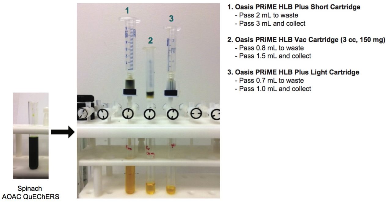 Oasis PRiME HLB Cartridges for Rapid and Effective Removal of