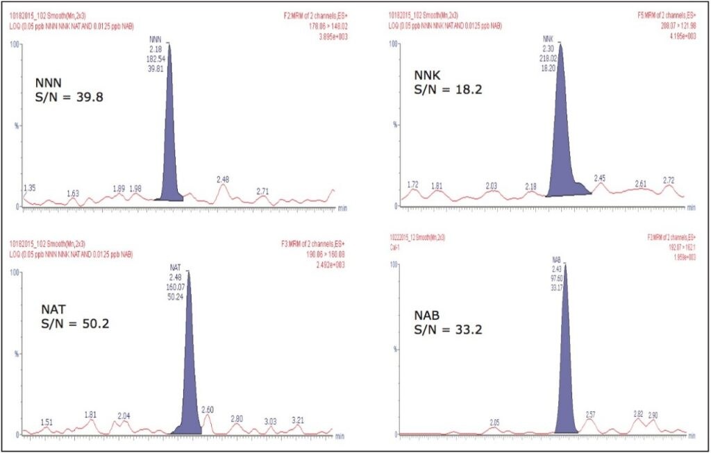 Dilute And Shoot Method For The Determination Of Tobacco Specific Nitrosamines Tsnas In Smokeless Tobacco Products By Uplc Ms Ms Waters Dilute And Shoot Method For The Determination Of Tobacco Specific Nitrosamines Tsnas In Smokeless Tobacco Products By Uplc Ms Ms Waters