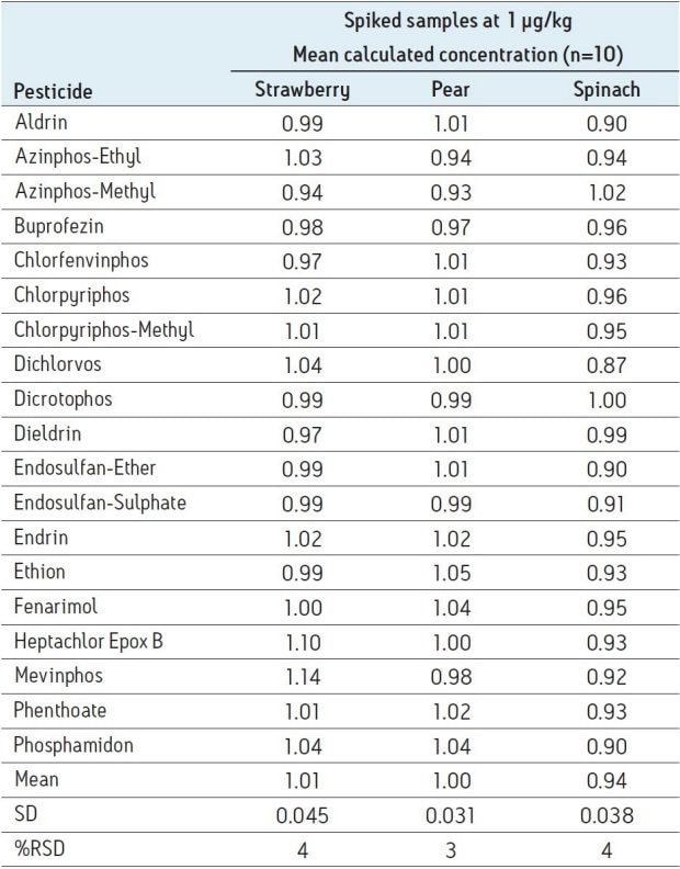 Sensitive And Repeatable Analysis Of Pesticides In Quechers Extracts With Apgc Ms Ms Waters Phosphamidon is very highly toxic to mammals and is listed as who hazard class ia. waters corporation