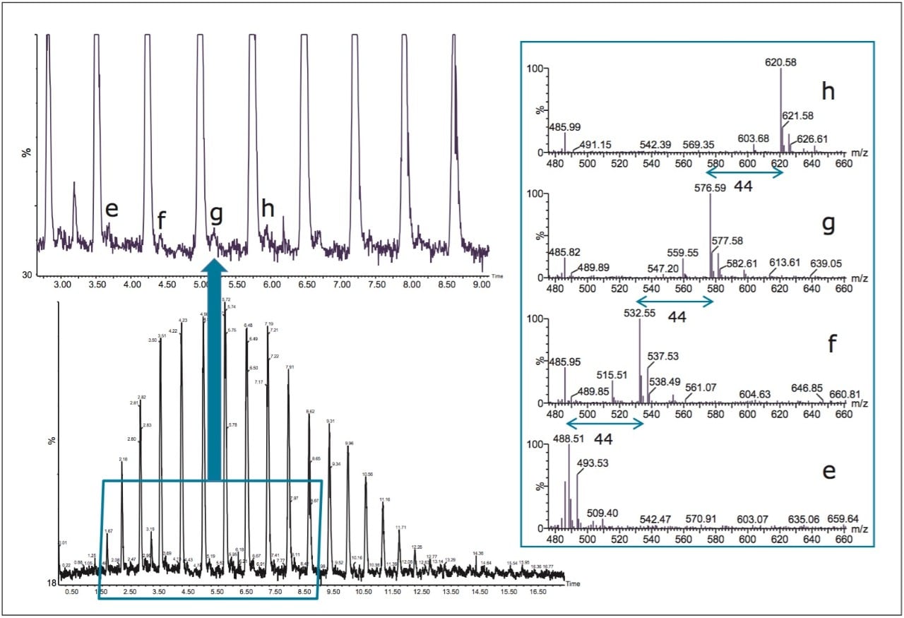 Analysis of the NonIonic Surfactant TritonX Using UltraPerformance