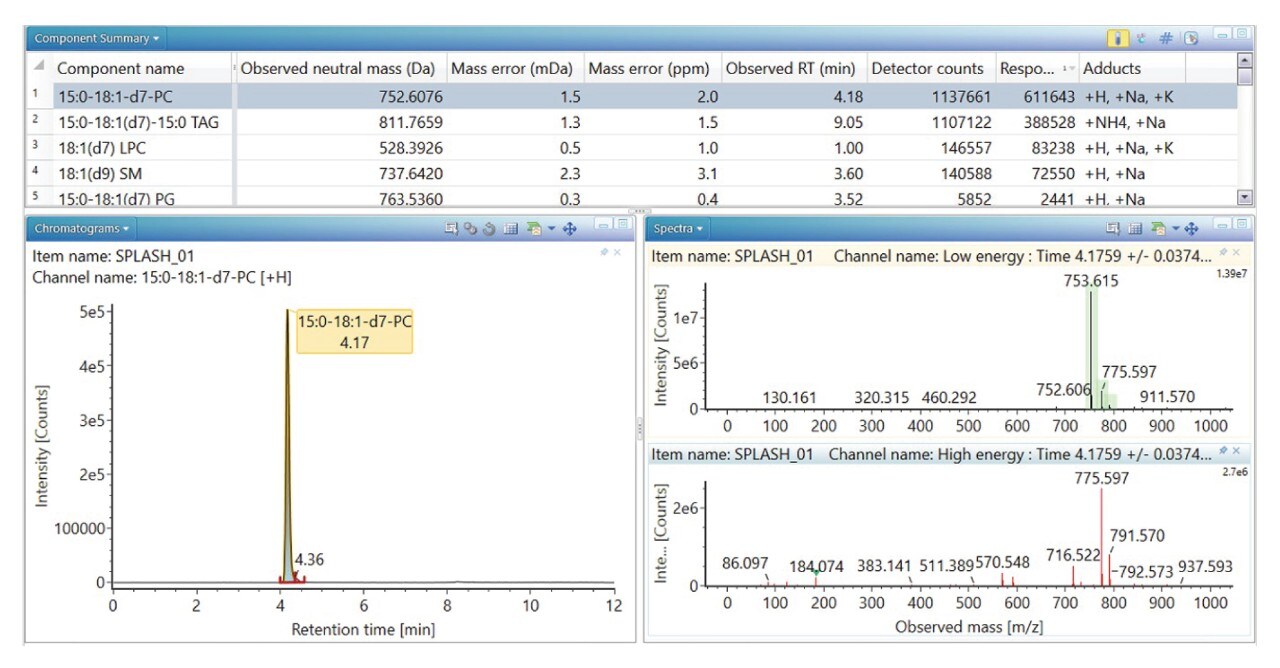 Lipid Analysis Using the ACQUITY RDa Detector with SmartMS Technology and UNIFI Application Waters