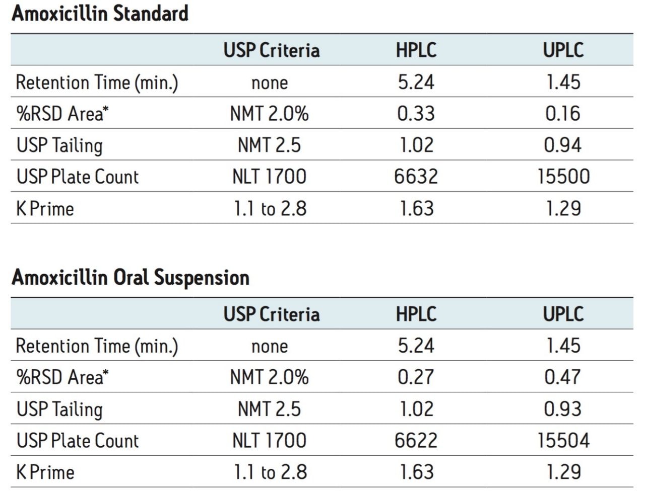 USP Method Transfer of Amoxicillin Oral Suspension from HPLC to UPLC