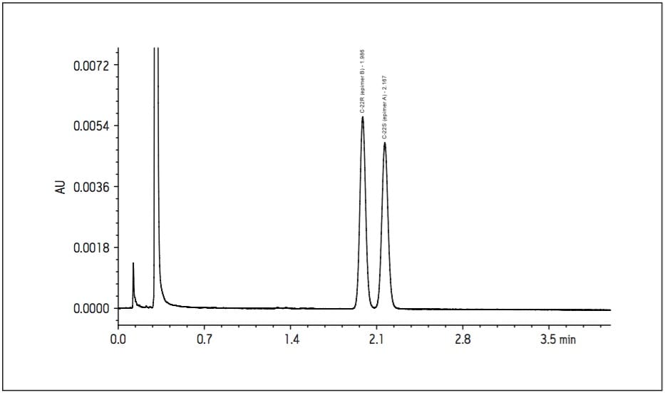 Reverse Phase Column Selectivity Chart