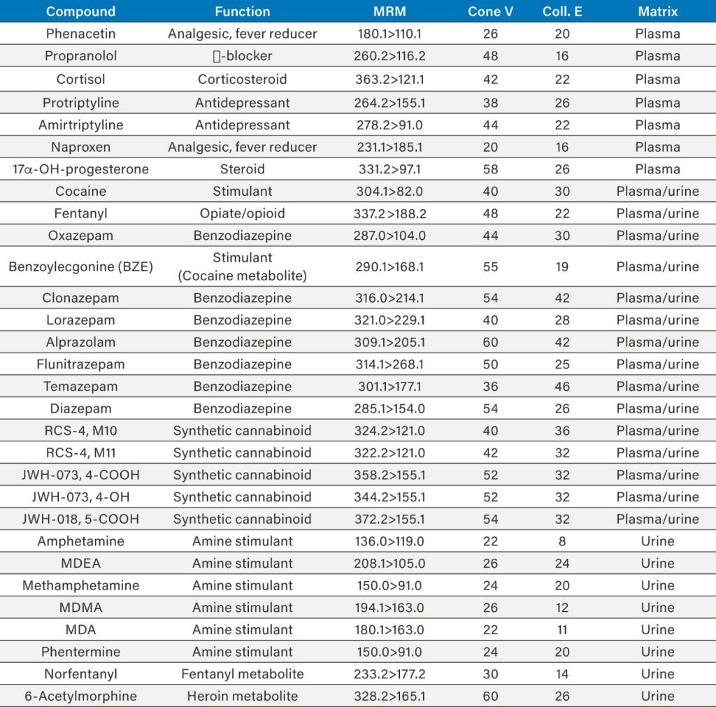 A Comprehensive Comparison Of Solid Phase Extraction Spe Vs