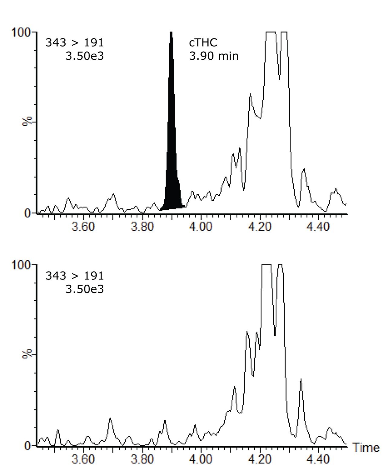 Using UPLCMS/MS for the Determination of CarboxyTHC (cTHC) in Hair