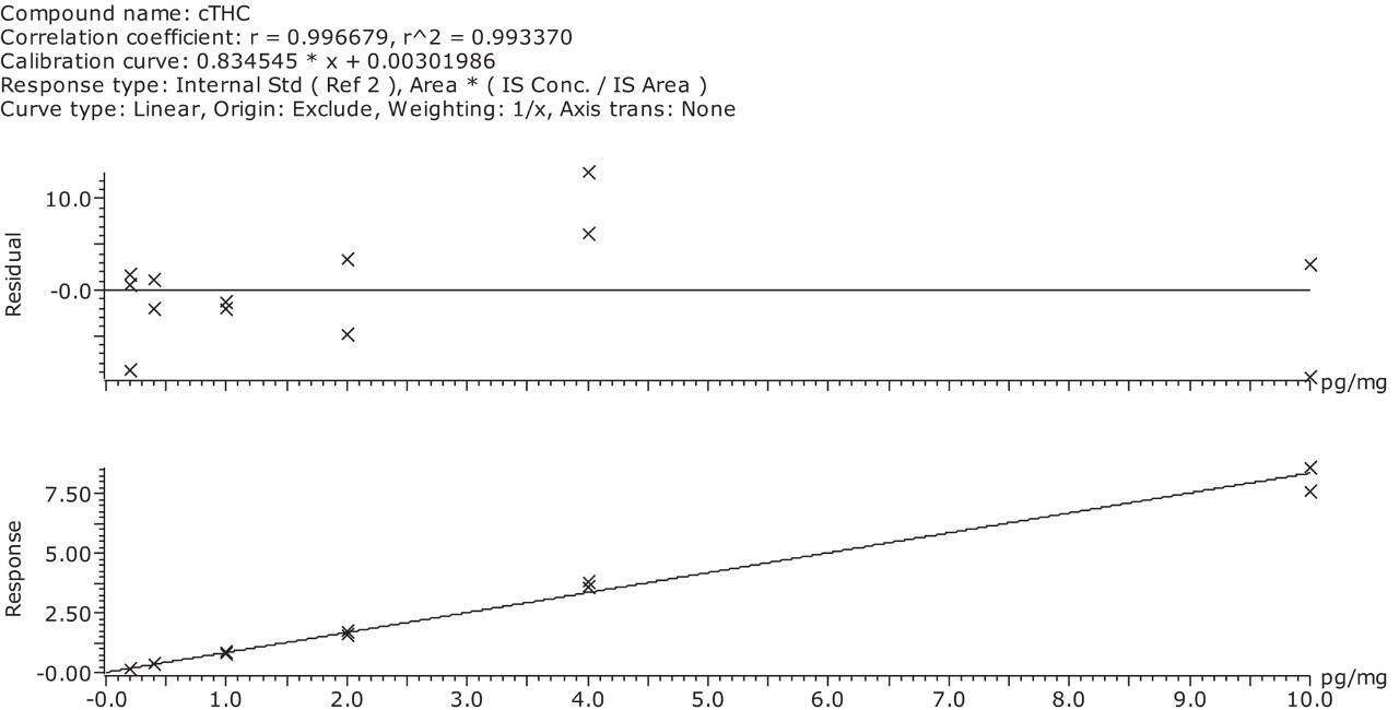 Using UPLCMS/MS for the Determination of CarboxyTHC (cTHC) in Hair