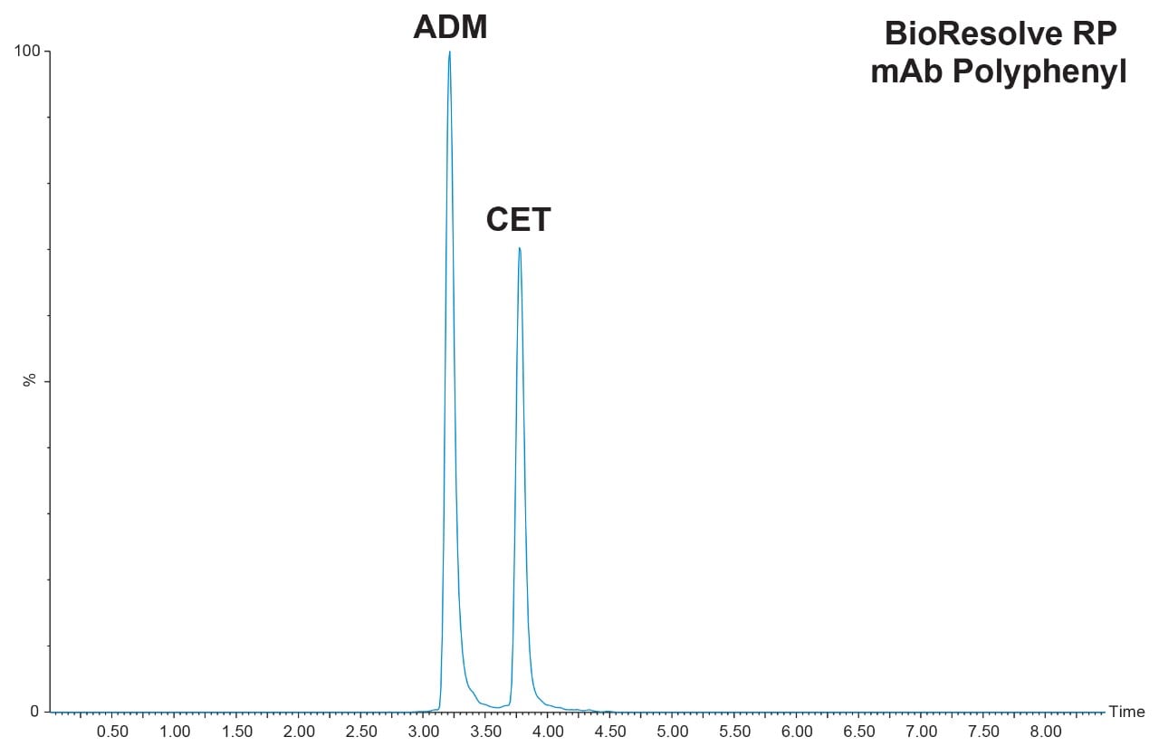 Triple Quadrupole Mass Spectrometry (Xevo TQXS) for the Quantification