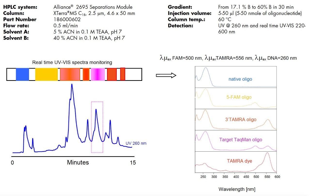 RPHPLC Method for Purification of DuallyLabeled Synthetic