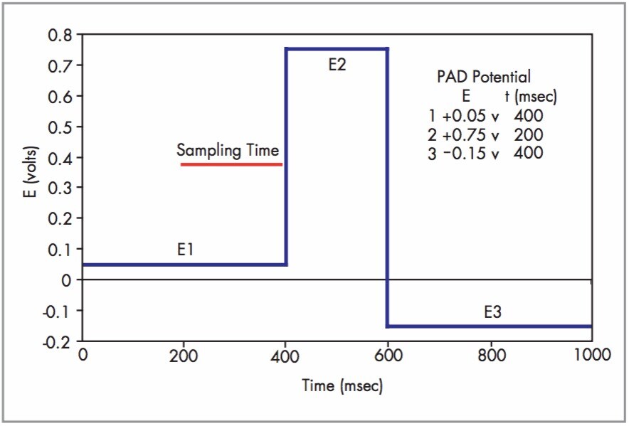 Analysis of Aminoglycoside Antibiotics with Waters 2465 Electrochemical
