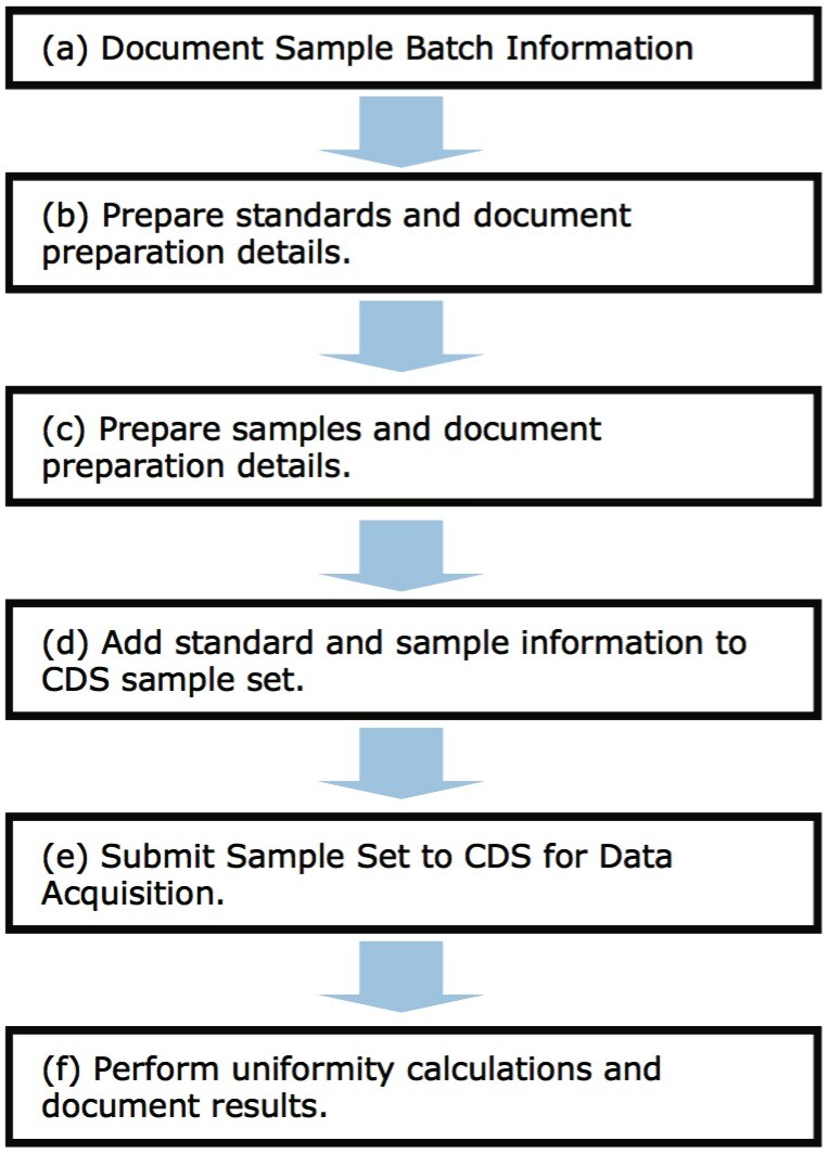 An Automated Application Template for Content Uniformity Studies in