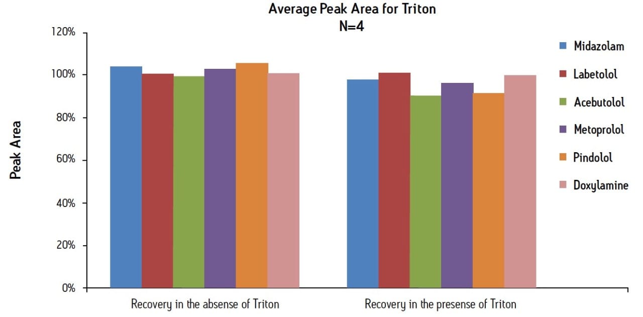 Removal of Triton X100 from Plasma Samples Using MixedMode Solid