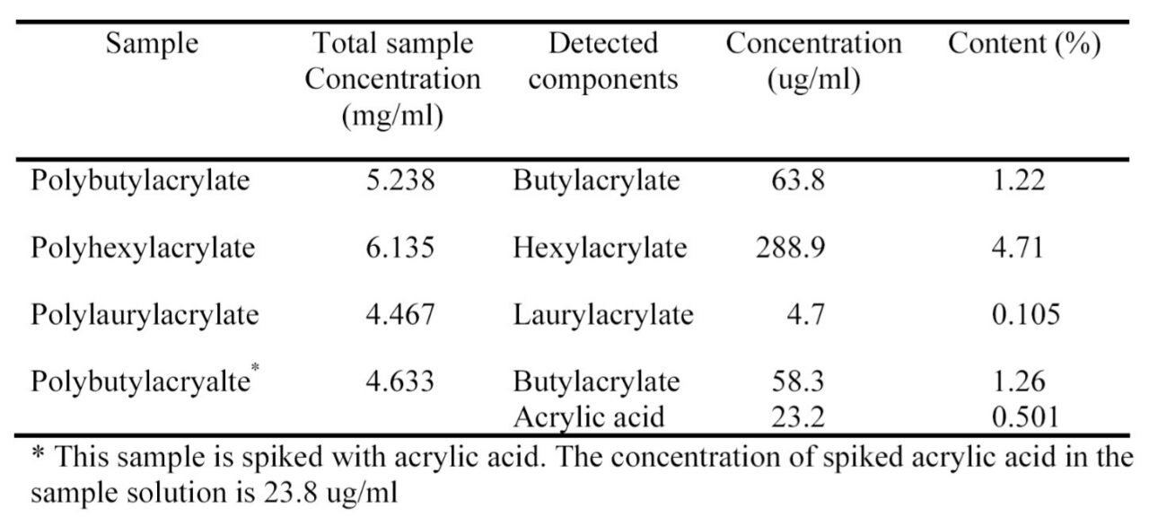 HPLC Determination of Free Acrylic Acid and Monomers in Polyacrylates