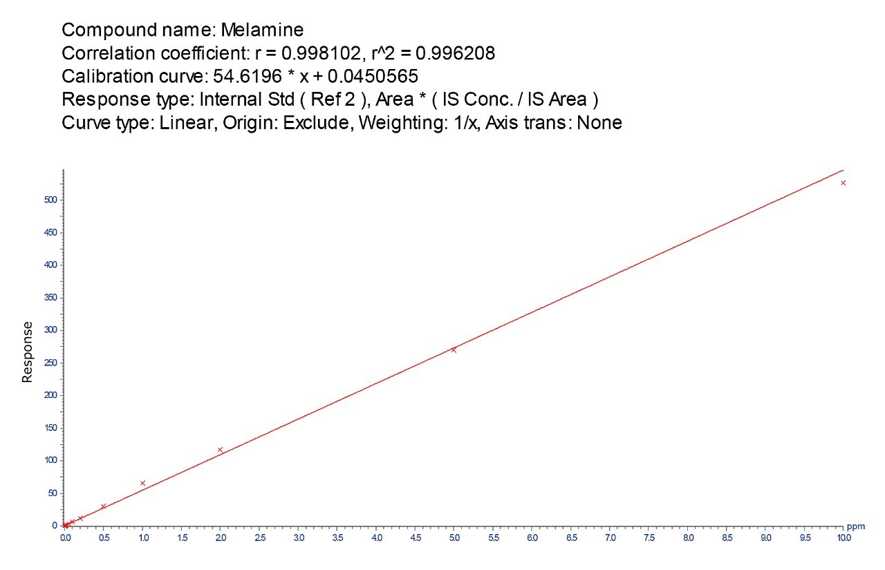Rapid Method to Detect Melamine in Liquid Milk and Infant Formula Using