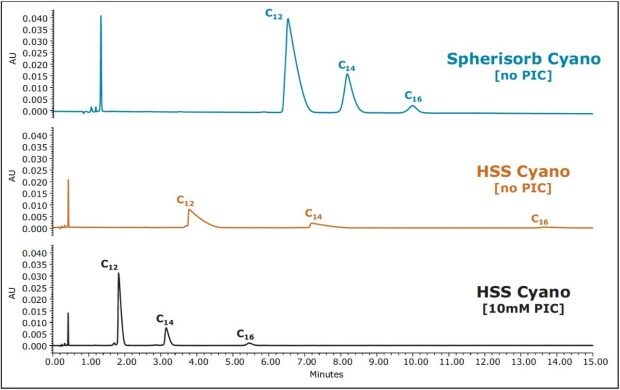 Uplc Analysis Of Benzalkonium Chloride Bac In Consumer Products Using Acquity Uplc Csh C18 Waters
