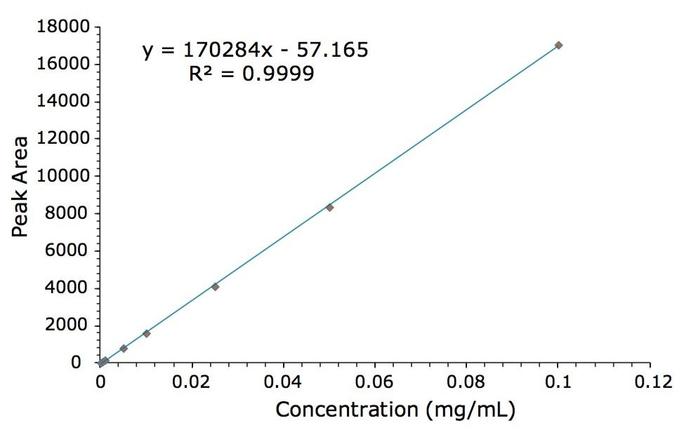 Qualitative and Quantitative Analysis of BetaCarotene Using UPC2 Waters