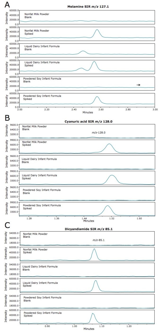 Screening for Melamine, Cyanuric Acid, and Dicyandiamide in Powdered