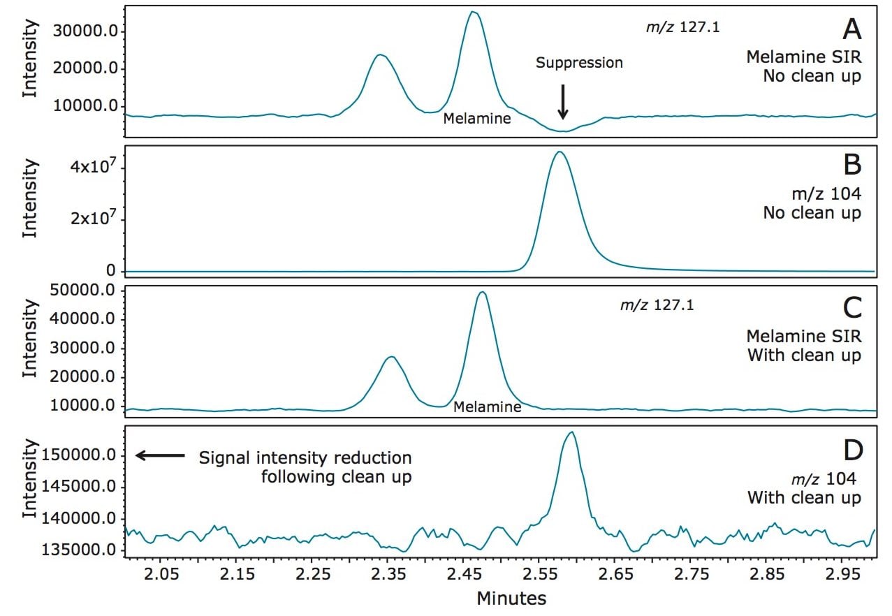 Screening for Melamine, Cyanuric Acid, and Dicyandiamide in Powdered