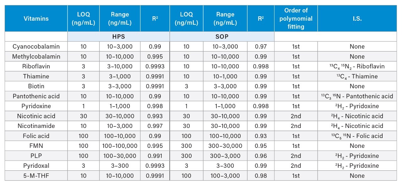 Enhancing the LCMS/MS Analysis of Bgroup Vitamins with MaxPeak High