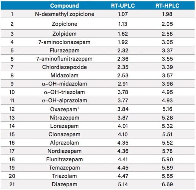 LCMS/MS Analysis of Urinary Benzodiazepines and Zdrugs via a