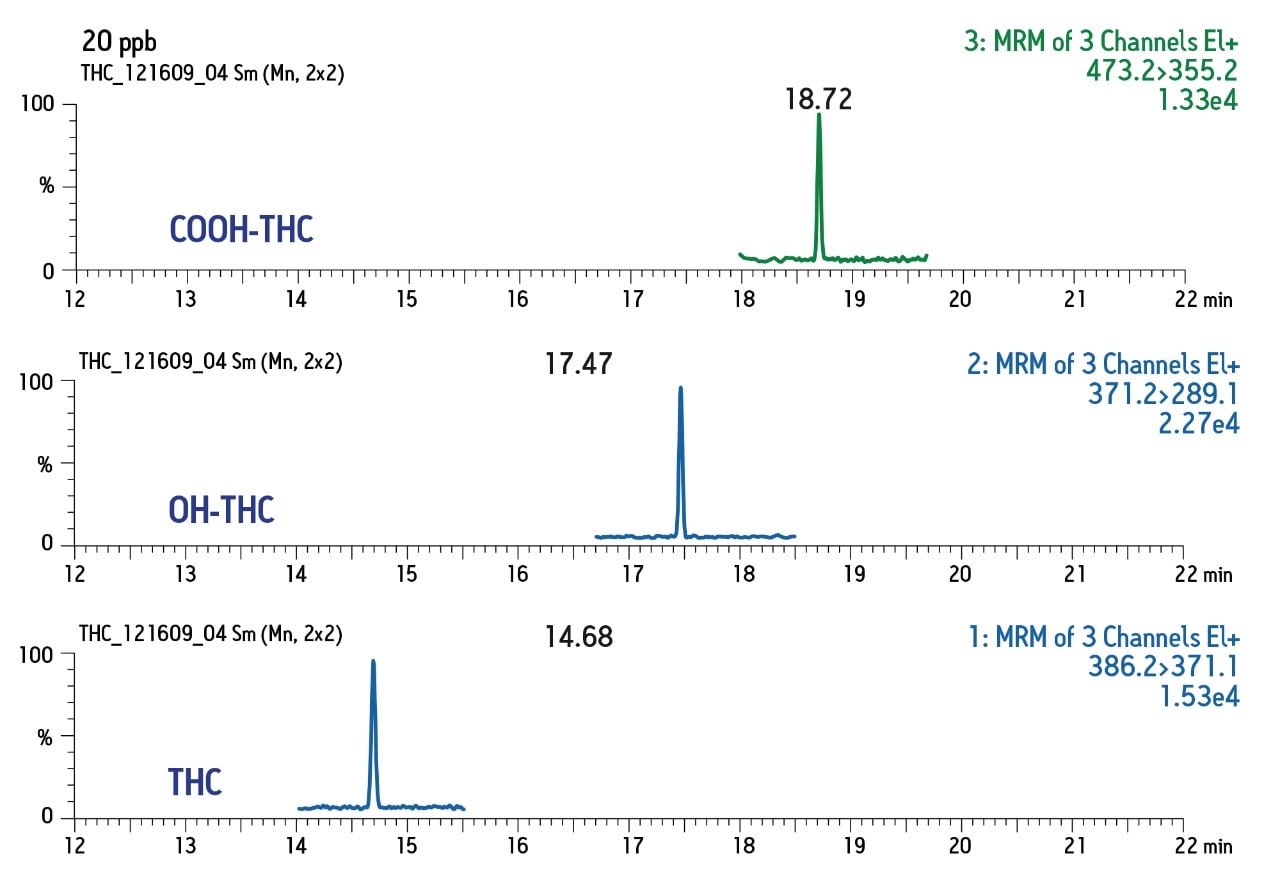 Optimized SPE for UPLCMS/MS and GCMS/MS Determination of THC and its
