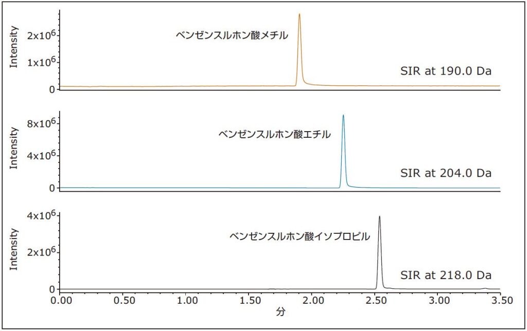 分析法の感度向上を目的としたuv検出と質量検出を使用したベンゼンスルホン酸エステル類の遺伝毒性不純物分析 Waters 分析法の感度向上を目的としたuv検出と質量検出を使用したベンゼンスルホン酸エステル類の遺伝毒性不純物分析 Waters