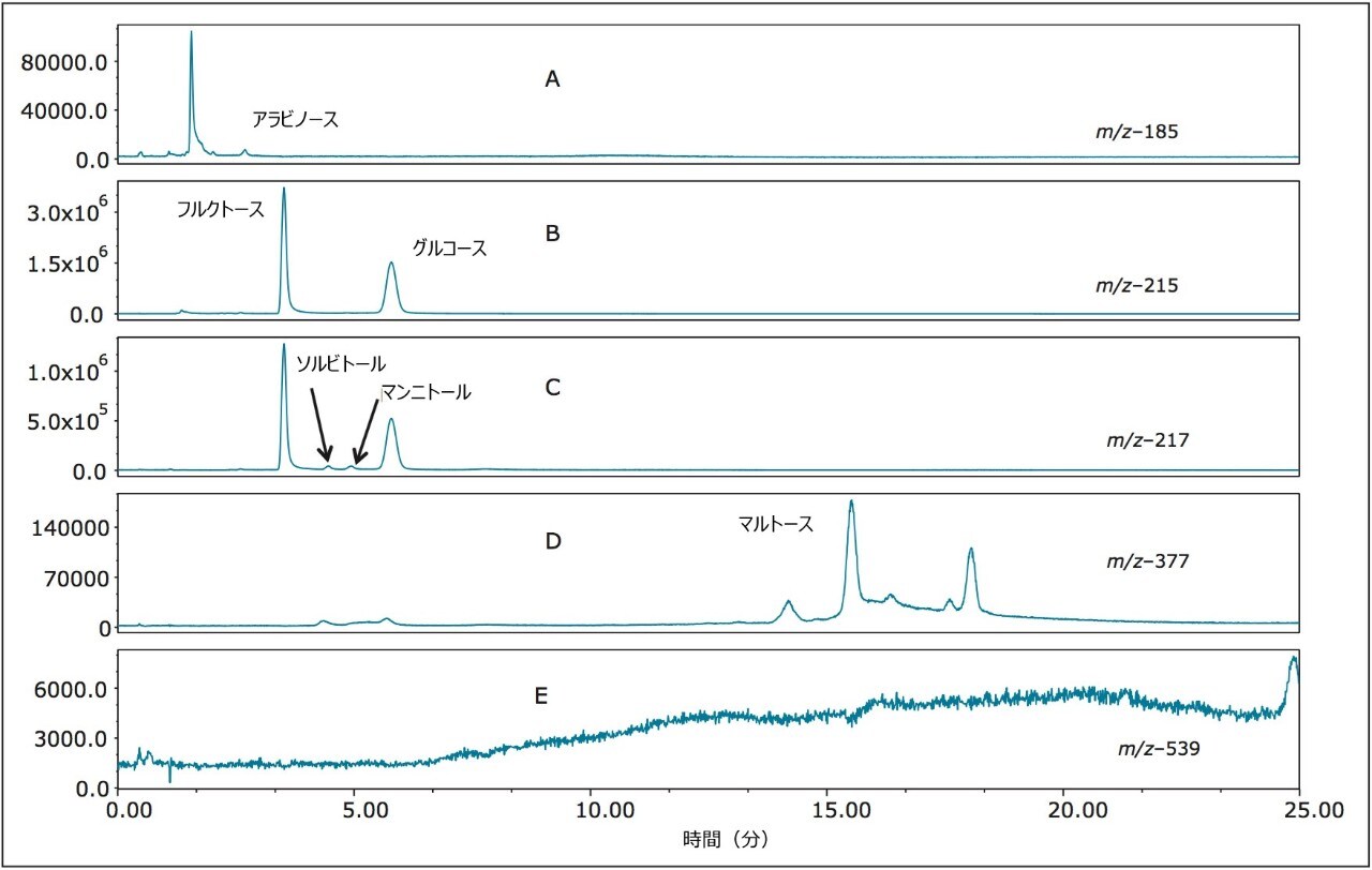 MS 検出器付きの ACQUITY Arc システムを用いた、ジュース、ビール、ワインおよびウイスキー中の単糖類、二糖類およびアルジトールの