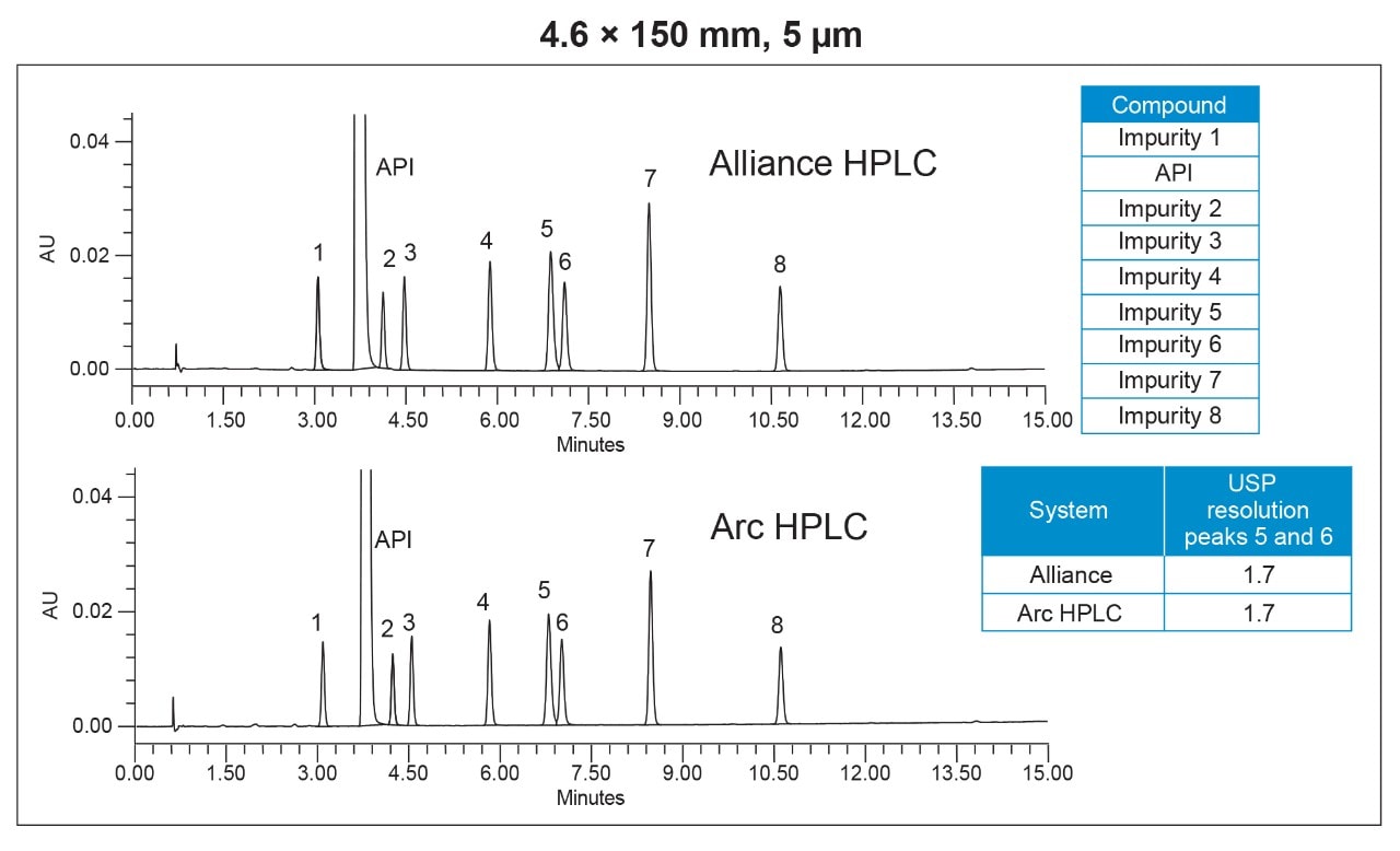 Arc HPLC システム：生産性の向上および不純物の HPLC 分析法のシームレスな移管 Waters