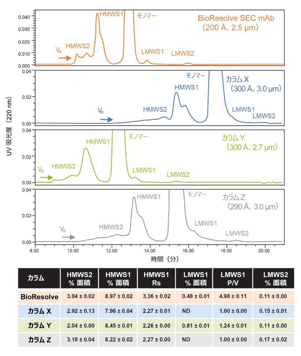 igg 抗体の凝集体 hmws およびフラグメント lmws の分析における粒子径 3 µm 以下の hp sec カラムの比較 waters