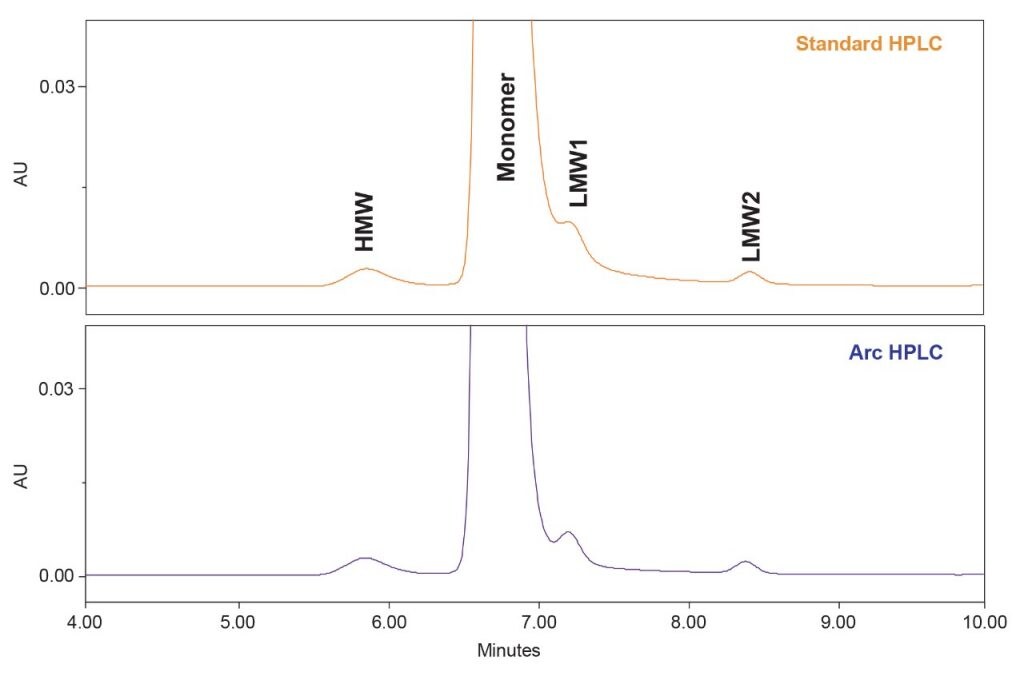 サイズ排除クロマトグラフィー分析法の標準 hplc から arc hplc への移管 waters