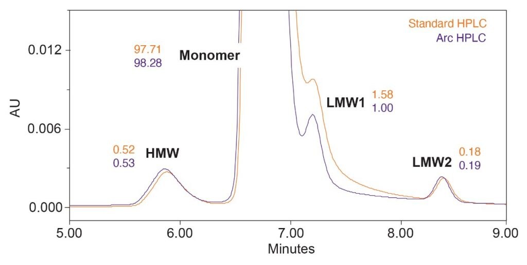 サイズ排除クロマトグラフィー分析法の標準 hplc から arc hplc への移管 waters