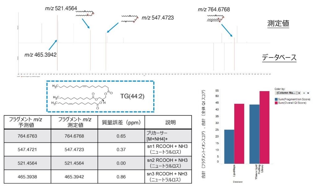 Ccs 保持時間 Ms Ms ライブラリーによる包括的な脂質プロファイリングの達成 Waters