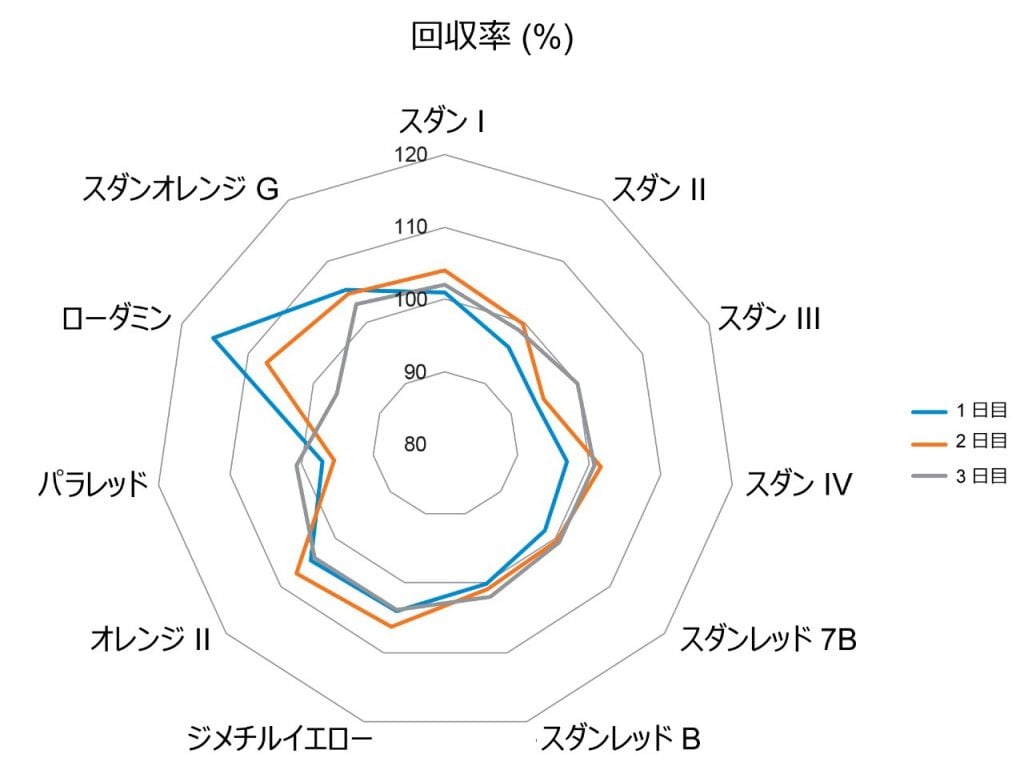 液体クロマトグラフィータンデム四重極型質量分析計を用いた香辛料中のスダンおよびその他のアゾ色素の分析 Waters 液体クロマトグラフィータンデム四重極型質量分析計を用いた香辛料中のスダンおよびその他のアゾ色素の分析 Waters