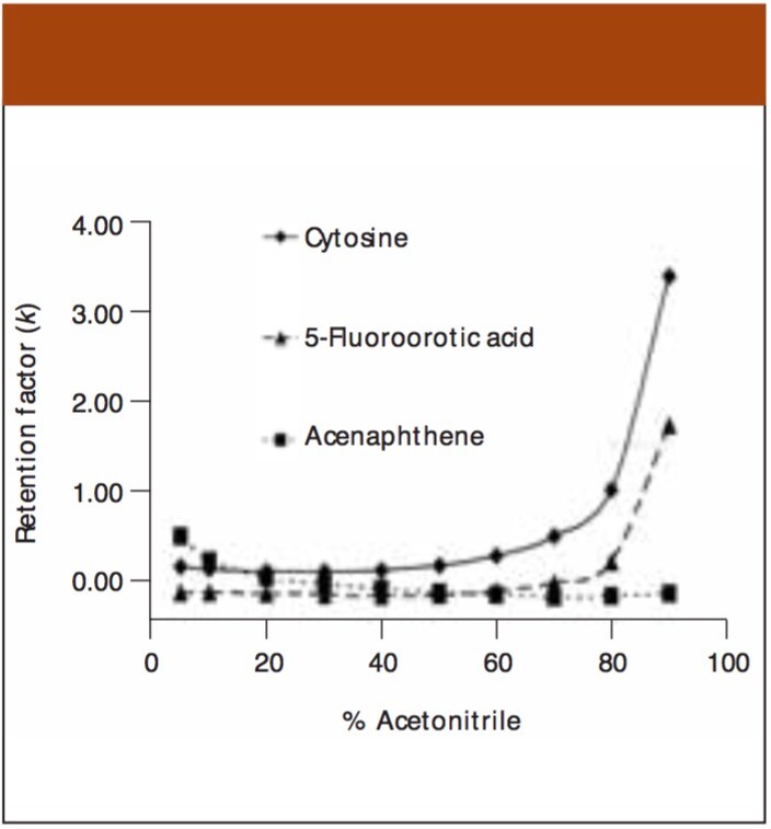 Hydrophilic Interaction Chromatography Using Silica Columns For The Retention Of Polar Analytes And Enhanced Esi Ms Sensitivity Waters