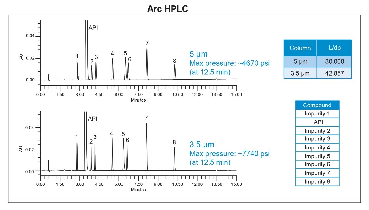 Arc HPLC System Improved Productivity and Seamless Transfer of an HPLC