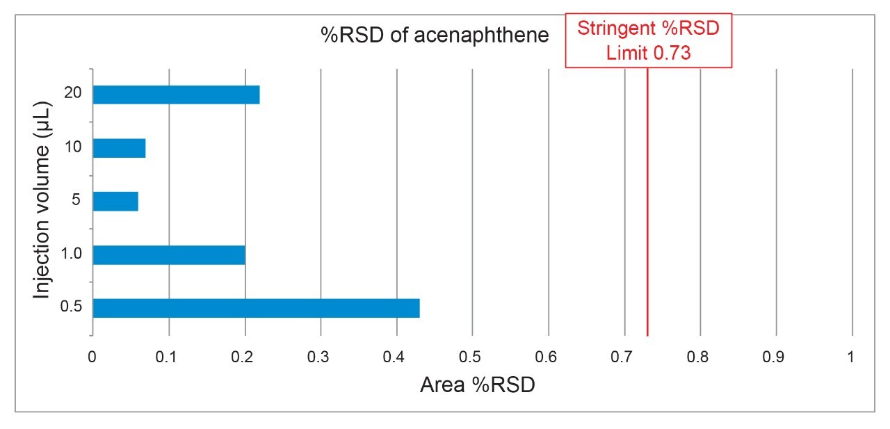 Reliable and Robust Injector Precision and Linearity with the Arc HPLC