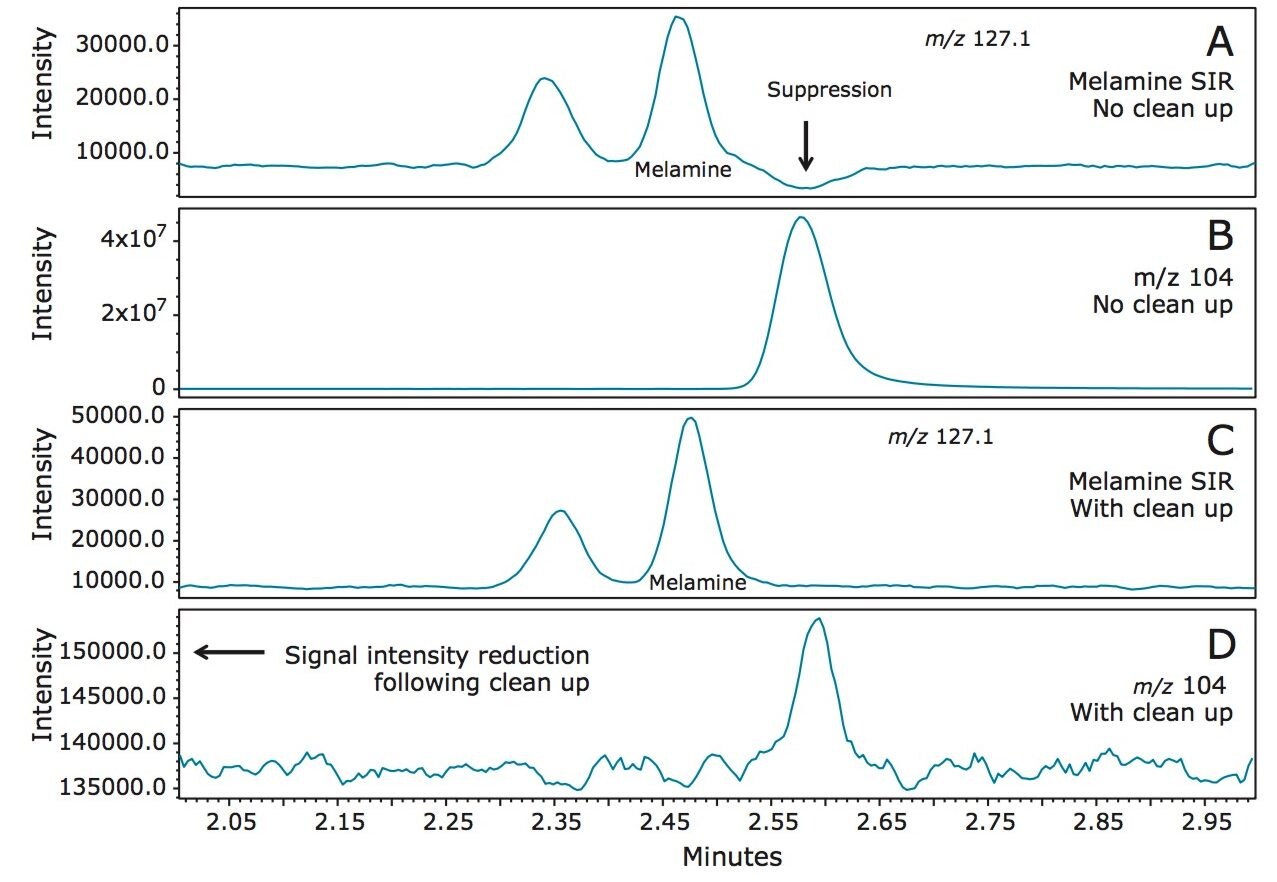 Screening for Melamine, Cyanuric Acid, and Dicyandiamide in Powdered