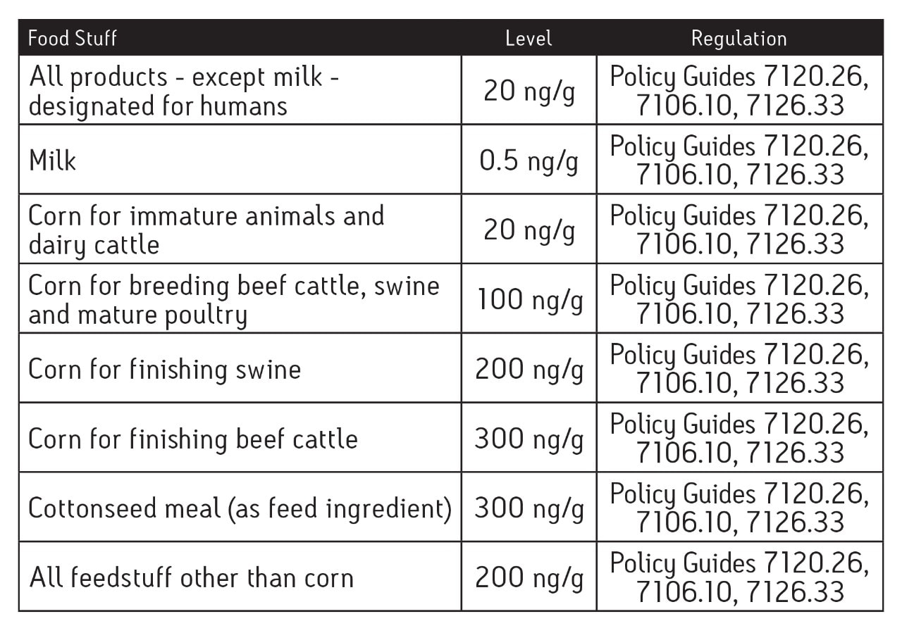 Aflatoxins in Red Pepper Waters