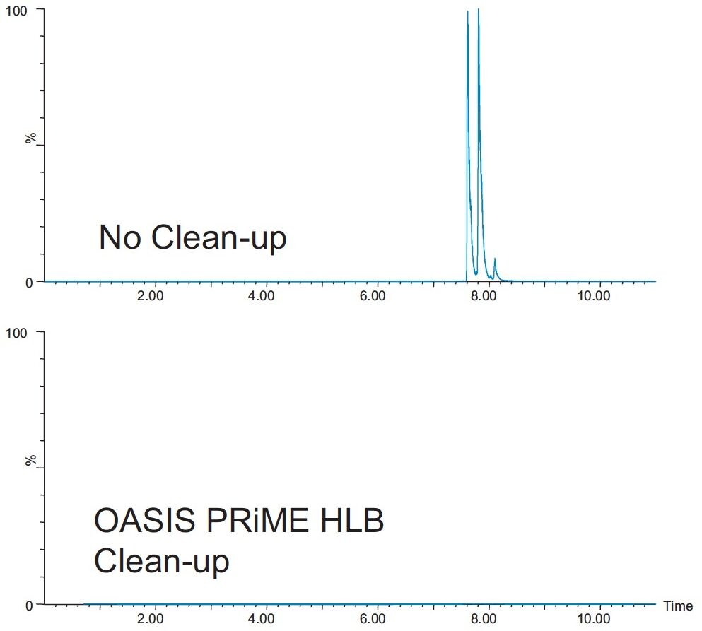 Rapid Simple And Effective Clean Up Of Bovine Liver Samples Prior To Uplc Ms Ms Multiresidue Veterinary Drugs Analysis Waters