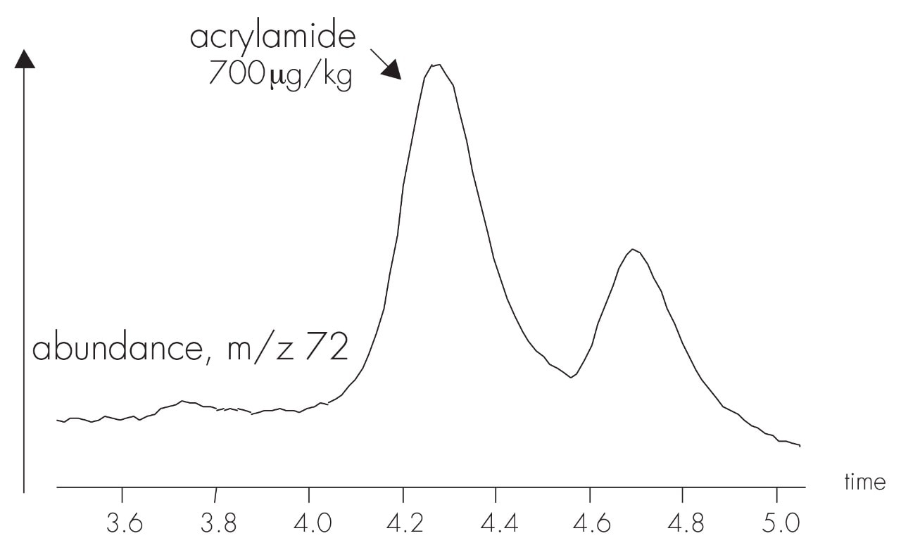 Acrylamide in Potato Chips Waters