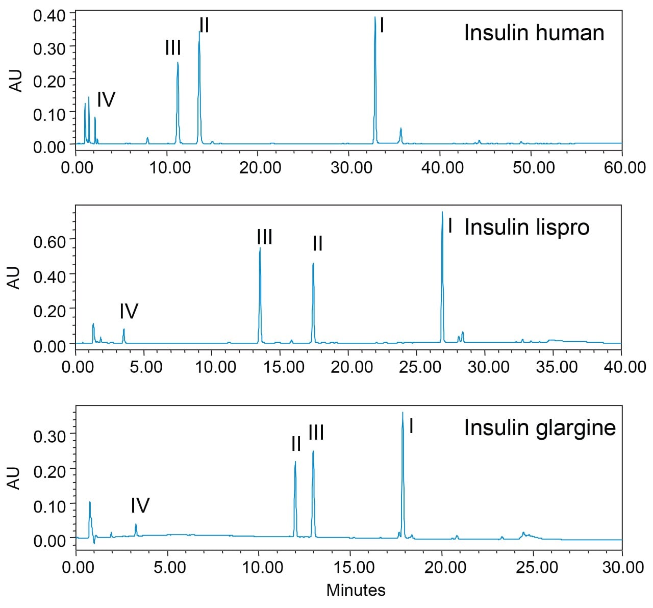 Method Modernization for Routine Analysis of Biotherapeutics as Part of