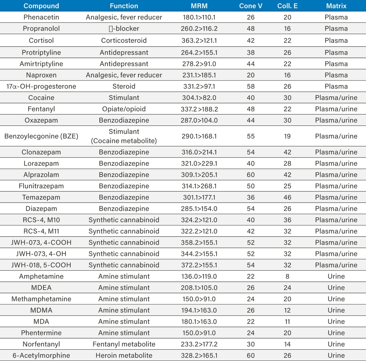 A Comprehensive Comparison of Solid Phase Extraction (SPE) vs. Solid