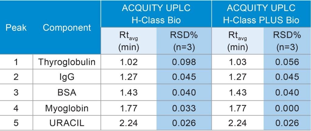 Enhancing Robustness For Biopharmaceutical Separations Using The Waters Acquity Uplc Plus Series Waters