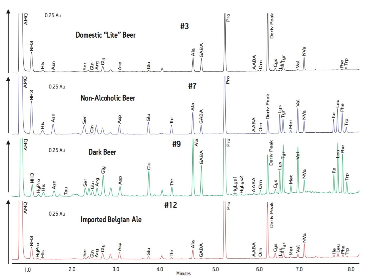 Determination of Amino Acids in Beers Using the UPLC Amino Acid