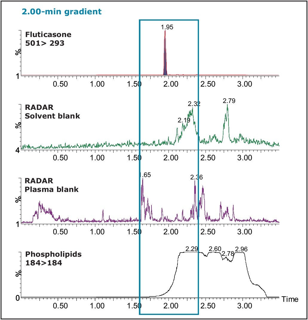 TargetLynx Matrix Calculator A Tool for Robust Analytical Methods